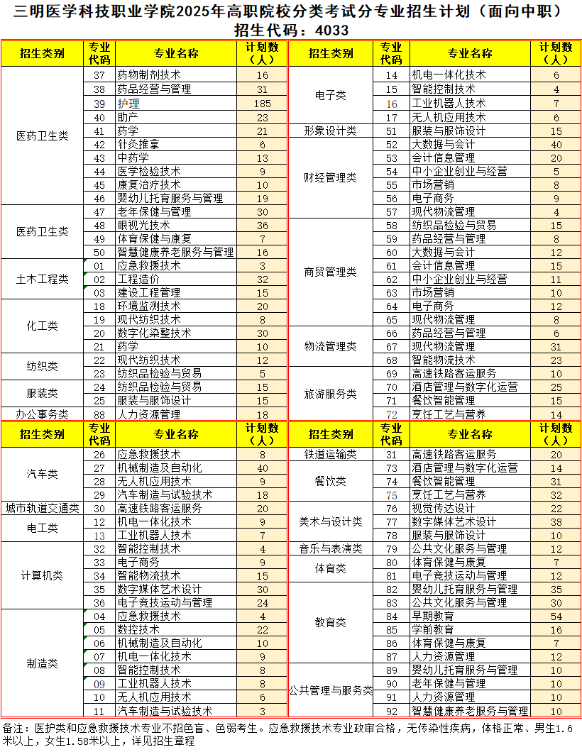 三明医学科技职业学院2025年福建省高职院校分类考试招生计划