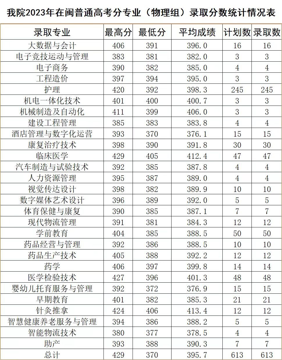 三明医学科技职业学院2023年福建省普通高考分专业录取分数统计情况表