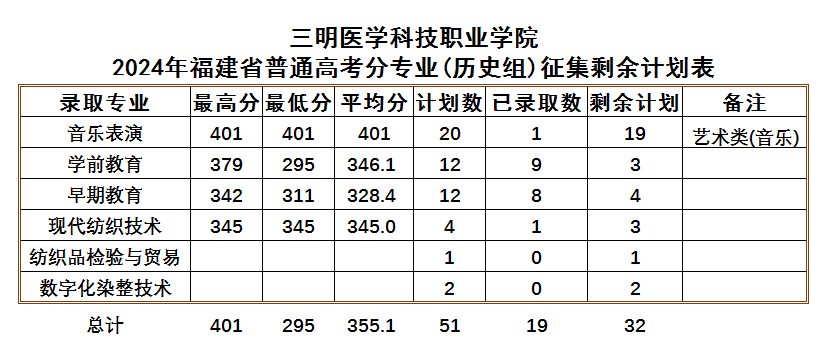 三明医学科技职业学院2024年福建省普通高考分专业(历史组)征集剩余计划表