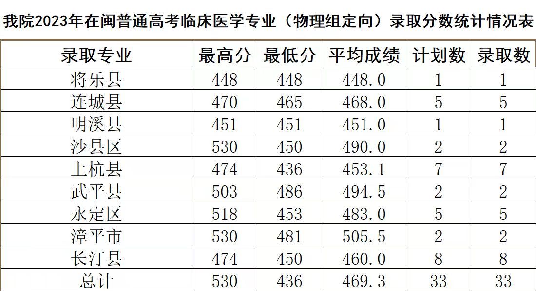 三明医学科技职业学院2023年福建省普通高考分专业录取分数统计情况表